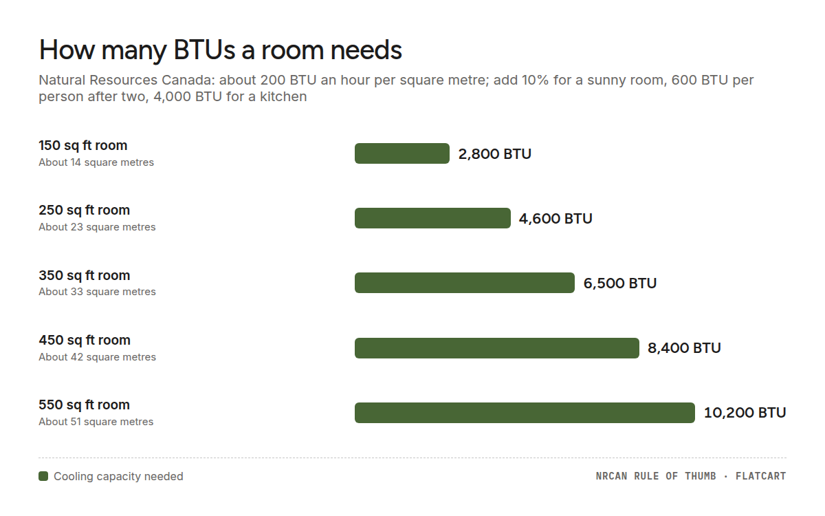 Bar chart of air conditioner size by room, using Natural Resources Canada's 200 BTU per square metre rule: 150 sq ft room 2,800 BTU, 250 sq ft room 4,600 BTU, 350 sq ft room 6,500 BTU, 450 sq ft room 8,400 BTU, 550 sq ft room 10,200 BTU.