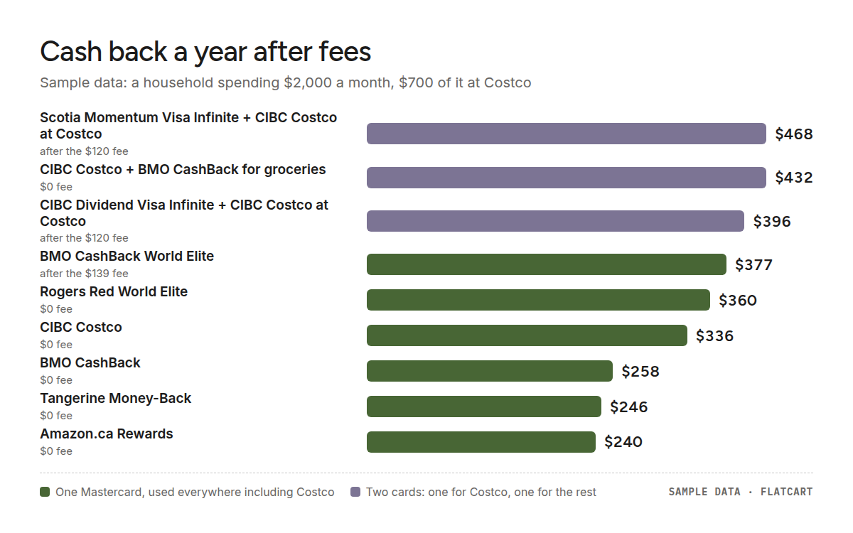 Bar chart of yearly cash back after fees on a sample $2,000 a month budget. Highest: Scotia Momentum Visa Infinite + CIBC Costco at Costco $468, CIBC Costco + BMO CashBack for groceries $432, CIBC Dividend Visa Infinite + CIBC Costco at Costco $396. The CIBC Costco Mastercard alone earns $336.