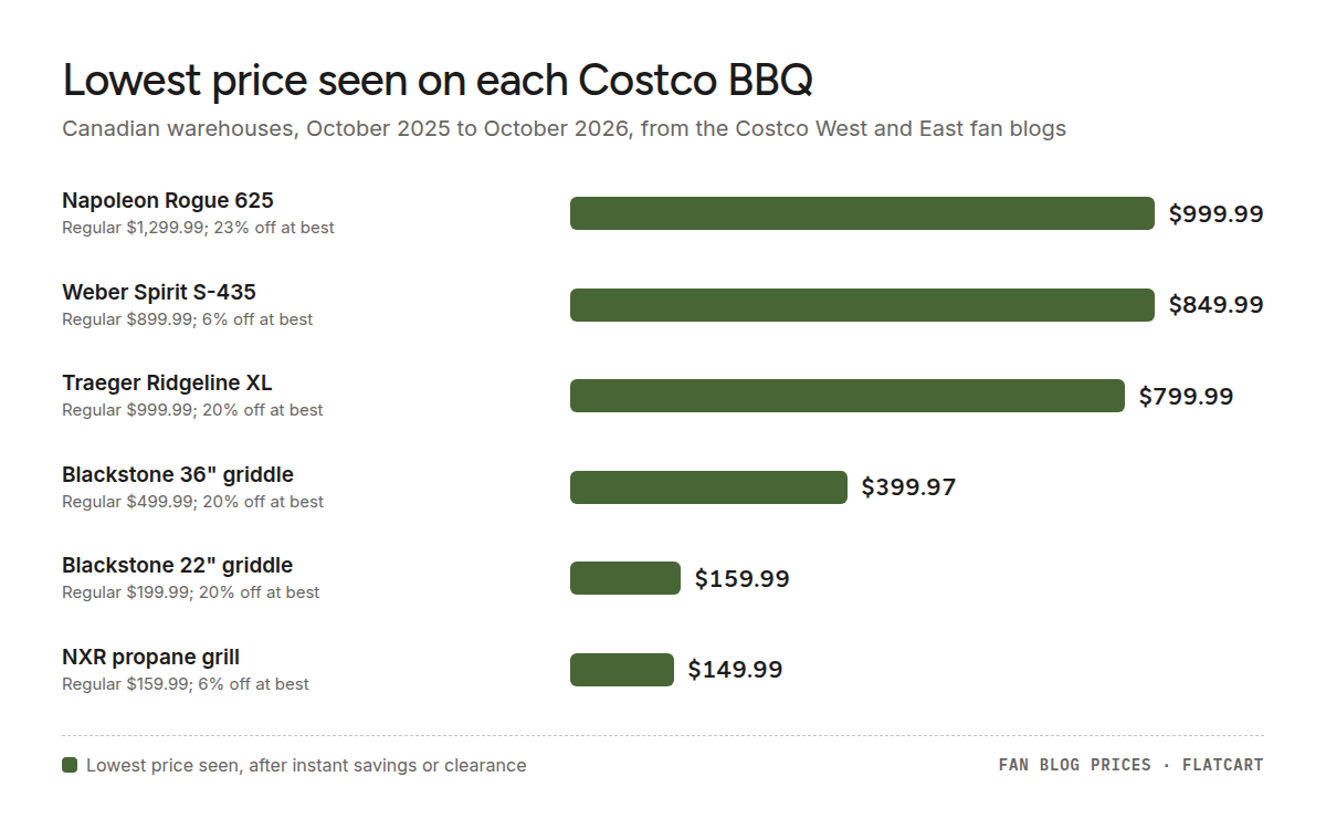 Bar chart of the lowest price seen on each Costco BBQ in Canada over the past year: Napoleon Rogue 625 $999.99, Weber Spirit S-435 $849.99, Traeger Ridgeline XL $799.99, Blackstone 36" griddle $399.97, Blackstone 22" griddle $159.99, NXR propane grill $149.99. The biggest savings were $300 off the Napoleon Rogue 625.