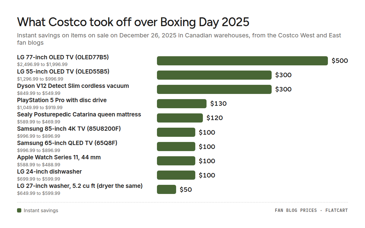 Bar chart of Costco Canada instant savings over Boxing Day 2025: LG 77-inch OLED TV (OLED77B5) $500 off, LG 55-inch OLED TV (OLED55B5) $300 off, Dyson V12 Detect Slim cordless vacuum $300 off, PlayStation 5 Pro with disc drive $130 off, Sealy Posturepedic Catarina queen mattress $120 off, Samsung 85-inch 4K TV (85U8200F) $100 off, Samsung 65-inch QLED TV (65Q8F) $100 off, Apple Watch Series 11, 44 mm $100 off, LG 24-inch dishwasher $100 off, LG 27-inch washer, 5.2 cu ft (dryer the same) $50 off.