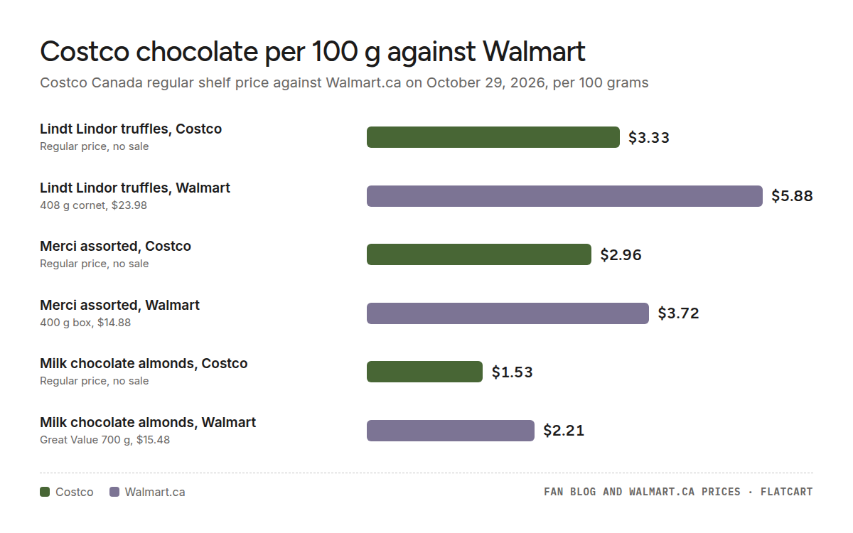 Bar chart of chocolate prices per 100 grams at Costco Canada and Walmart.ca: Lindt Lindor truffles, Costco $3.33, Lindt Lindor truffles, Walmart $5.88, Merci assorted, Costco $2.96, Merci assorted, Walmart $3.72, Milk chocolate almonds, Costco $1.53, Milk chocolate almonds, Walmart $2.21.