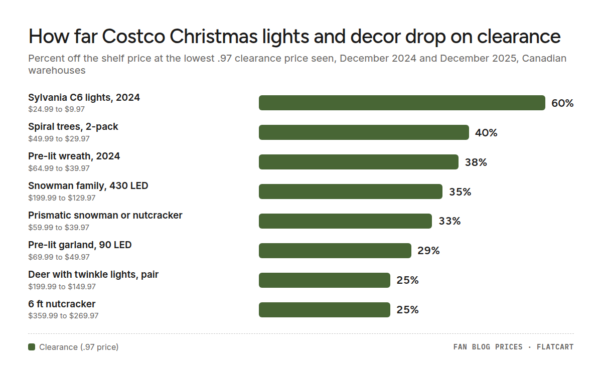 Bar chart of how far Costco Canada Christmas lights and outdoor decorations were marked down on clearance, in percent off: Sylvania C6 lights, 2024 60%, Spiral trees, 2-pack 40%, Pre-lit wreath, 2024 38%, Snowman family, 430 LED 35%, Prismatic snowman or nutcracker 33%, Pre-lit garland, 90 LED 29%, Deer with twinkle lights, pair 25%, 6 ft nutcracker 25%.