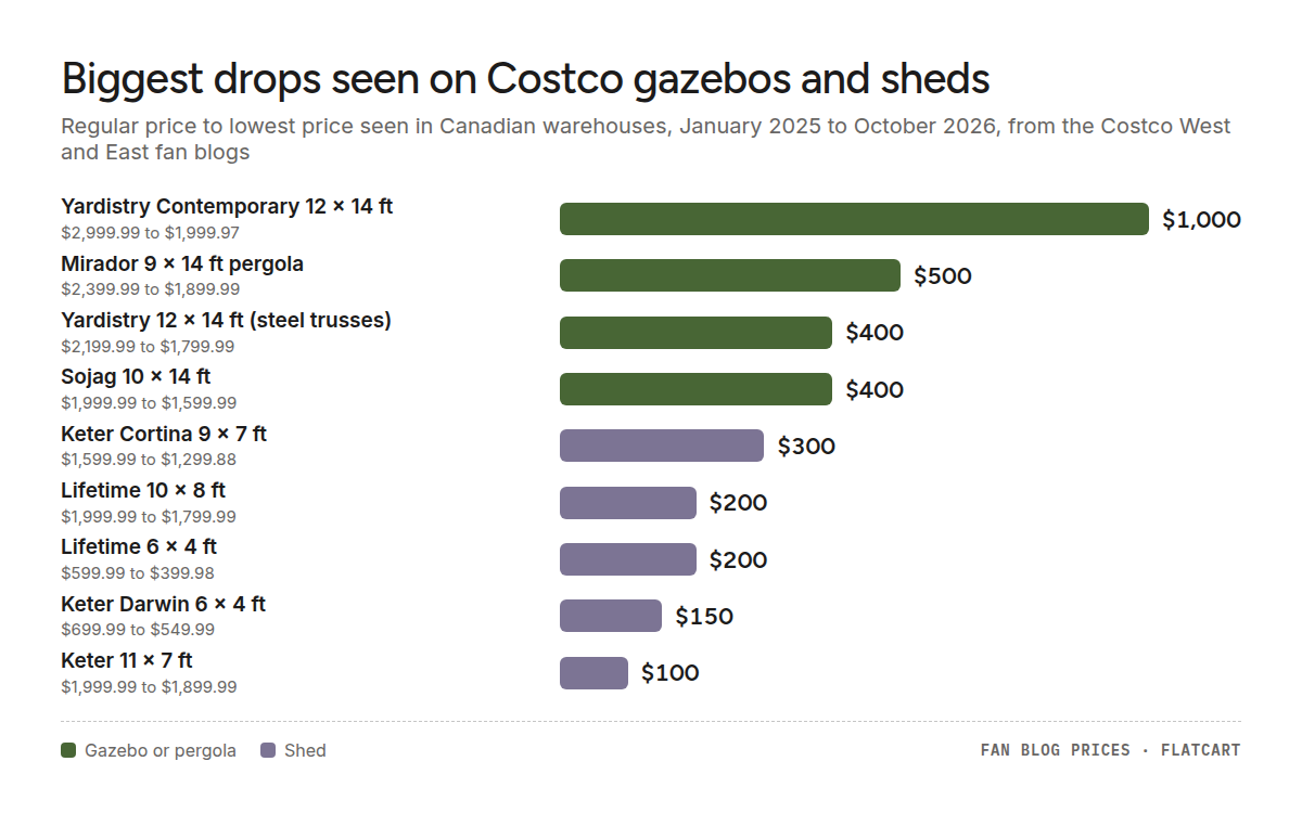 Bar chart of how far each Costco gazebo and shed dropped below its regular price in Canada: Yardistry Contemporary 12 x 14 ft $1,000 off, Mirador 9 x 14 ft pergola $500 off, Yardistry 12 x 14 ft (steel trusses) $400 off, Sojag 10 x 14 ft $400 off, Keter Cortina 9 x 7 ft $300 off, Lifetime 10 x 8 ft $200 off, Lifetime 6 x 4 ft $200 off, Keter Darwin 6 x 4 ft $150 off, Keter 11 x 7 ft $100 off. Gazebos dropped by $400 to $1,000; sheds by $100 to $300.