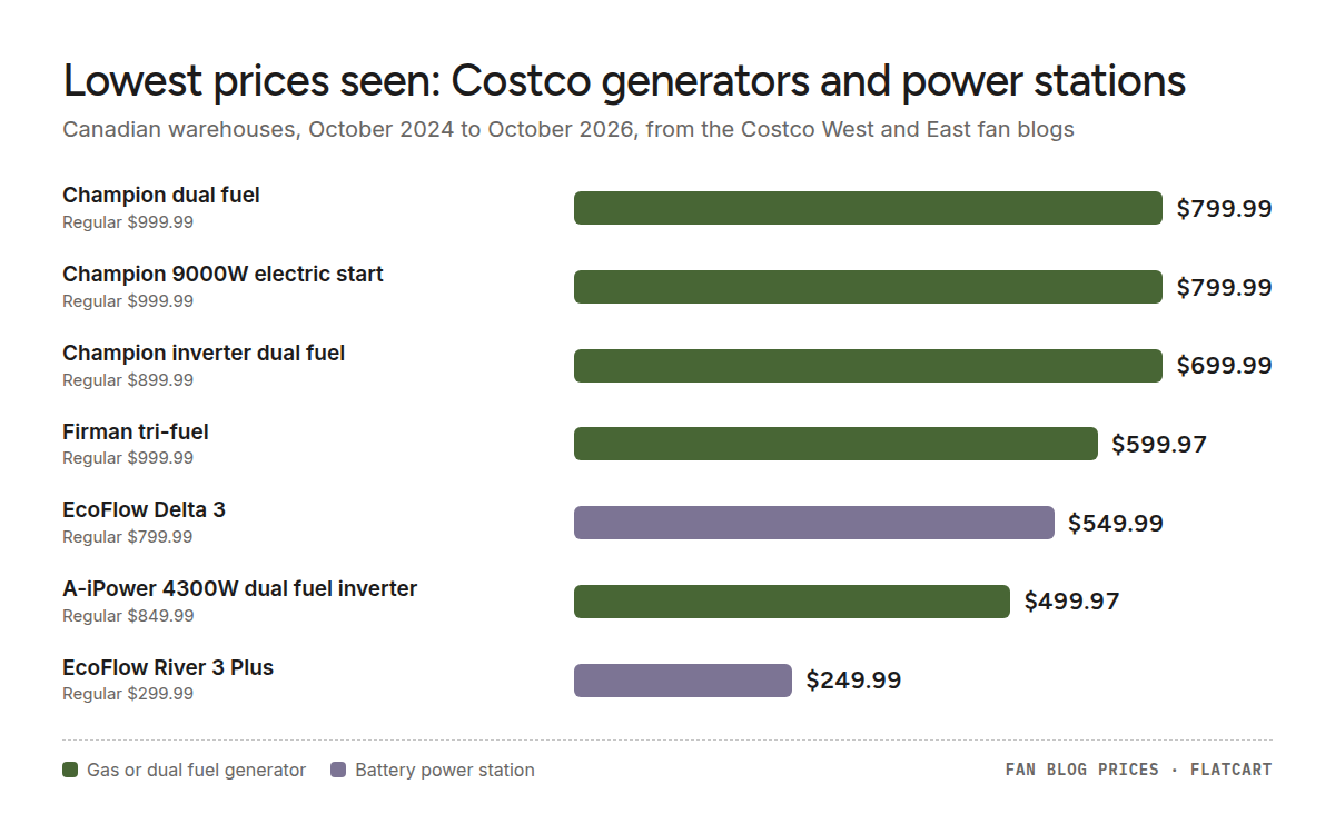 Bar chart of the lowest price seen on each Costco generator and power station in Canada: Champion dual fuel $799.99, Champion 9000W electric start $799.99, Champion inverter dual fuel $699.99, Firman tri-fuel $599.97, EcoFlow Delta 3 $549.99, A-iPower 4300W dual fuel inverter $499.97, EcoFlow River 3 Plus $249.99. The Champion dual fuel and 9000W generators sold for $799.99 with $200 off; the Firman tri-fuel cleared at $599.97.