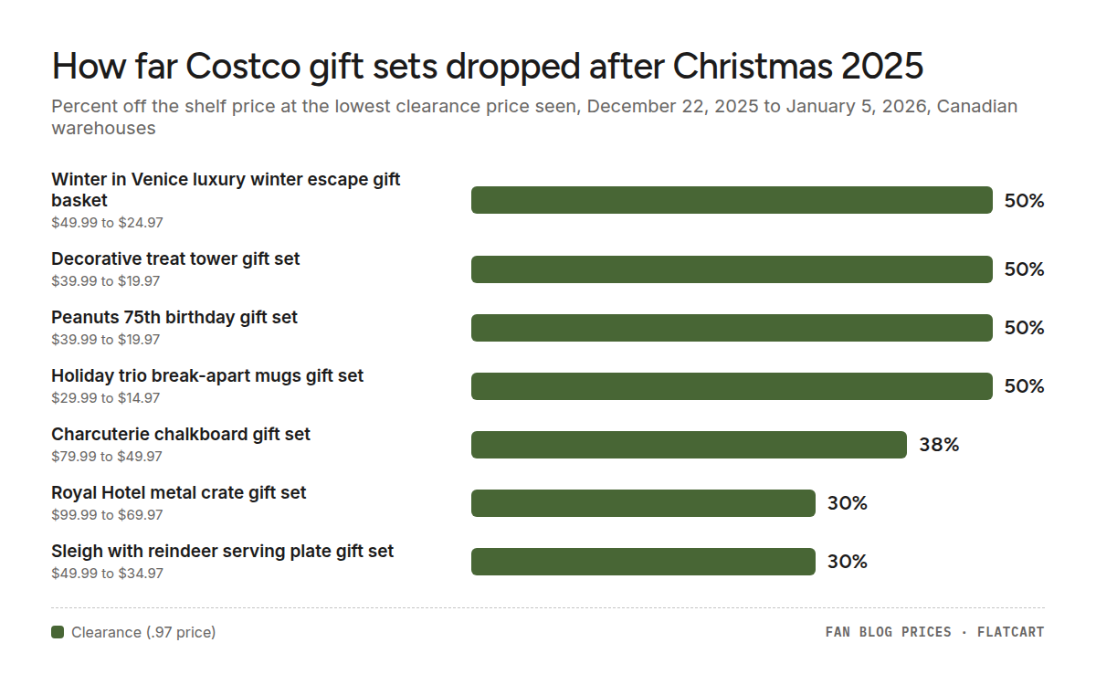 Bar chart of how far Costco Canada gift baskets and gift sets were marked down after Christmas 2025, in percent off: Winter in Venice luxury winter escape gift basket 50%, Decorative treat tower gift set 50%, Peanuts 75th birthday gift set 50%, Holiday trio break-apart mugs gift set 50%, Charcuterie chalkboard gift set 38%, Royal Hotel metal crate gift set 30%, Sleigh with reindeer serving plate gift set 30%.