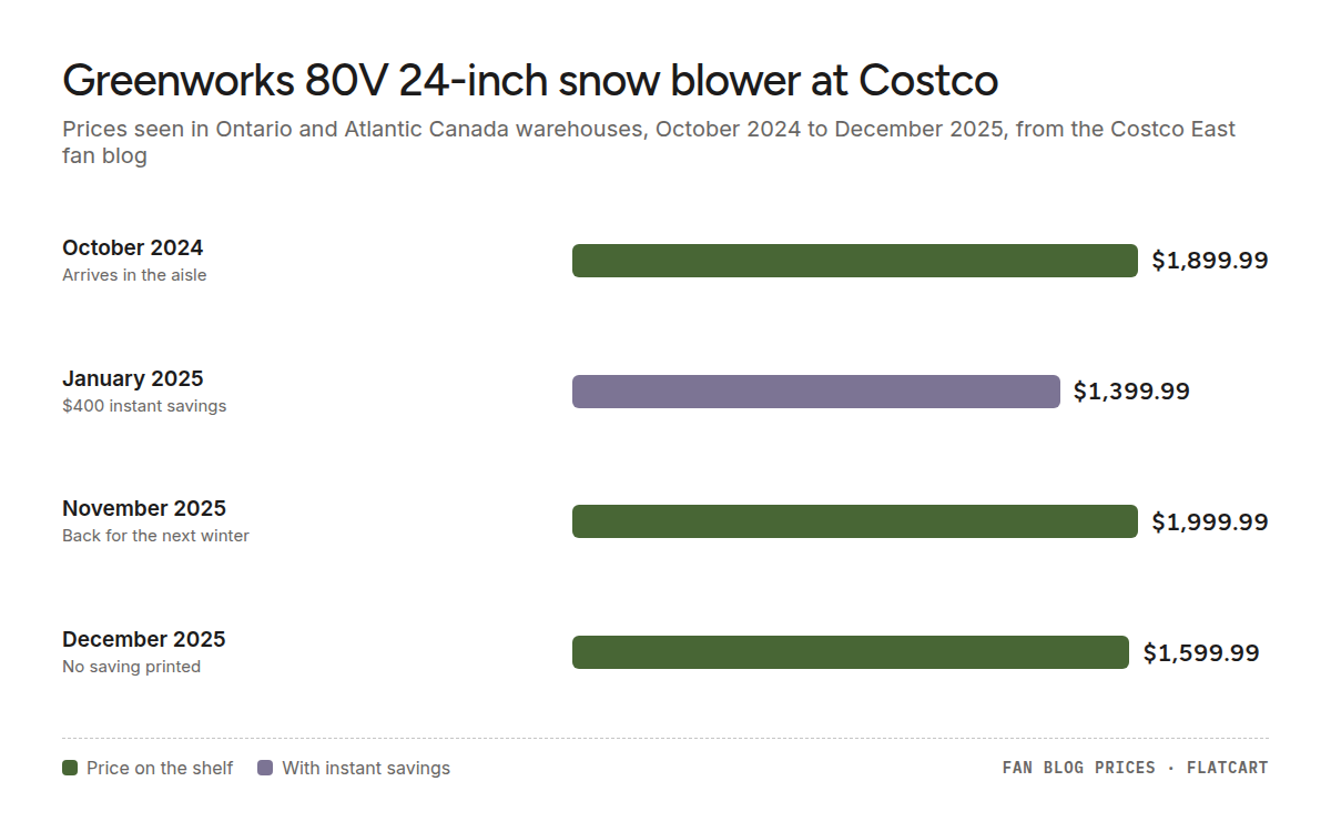 Bar chart of the Greenworks 80V 24-inch battery snow blower's price at Costco in Ontario and Atlantic Canada: October 2024 $1,899.99, January 2025 $1,399.99, November 2025 $1,999.99, December 2025 $1,599.99. The lowest, $1,399.99 in January 2025, came with $400 off; the highest was $1,999.99 in November 2025.