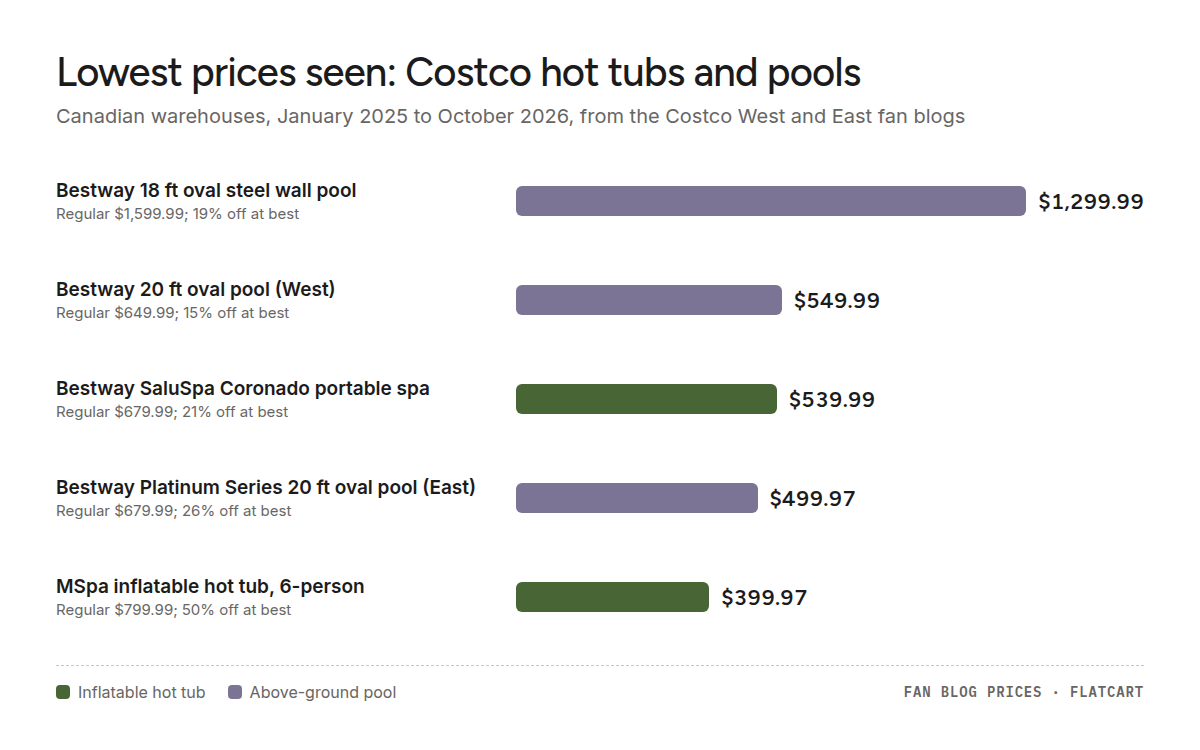 Bar chart of the lowest prices seen on Costco hot tubs and pools in Canada: Bestway 18 ft oval steel wall pool $1,299.99, Bestway 20 ft oval pool (West) $549.99, Bestway SaluSpa Coronado portable spa $539.99, Bestway Platinum Series 20 ft oval pool (East) $499.97, MSpa inflatable hot tub, 6-person $399.97. The MSpa 6-person hot tub fell from $799.99 to $399.97, half price.