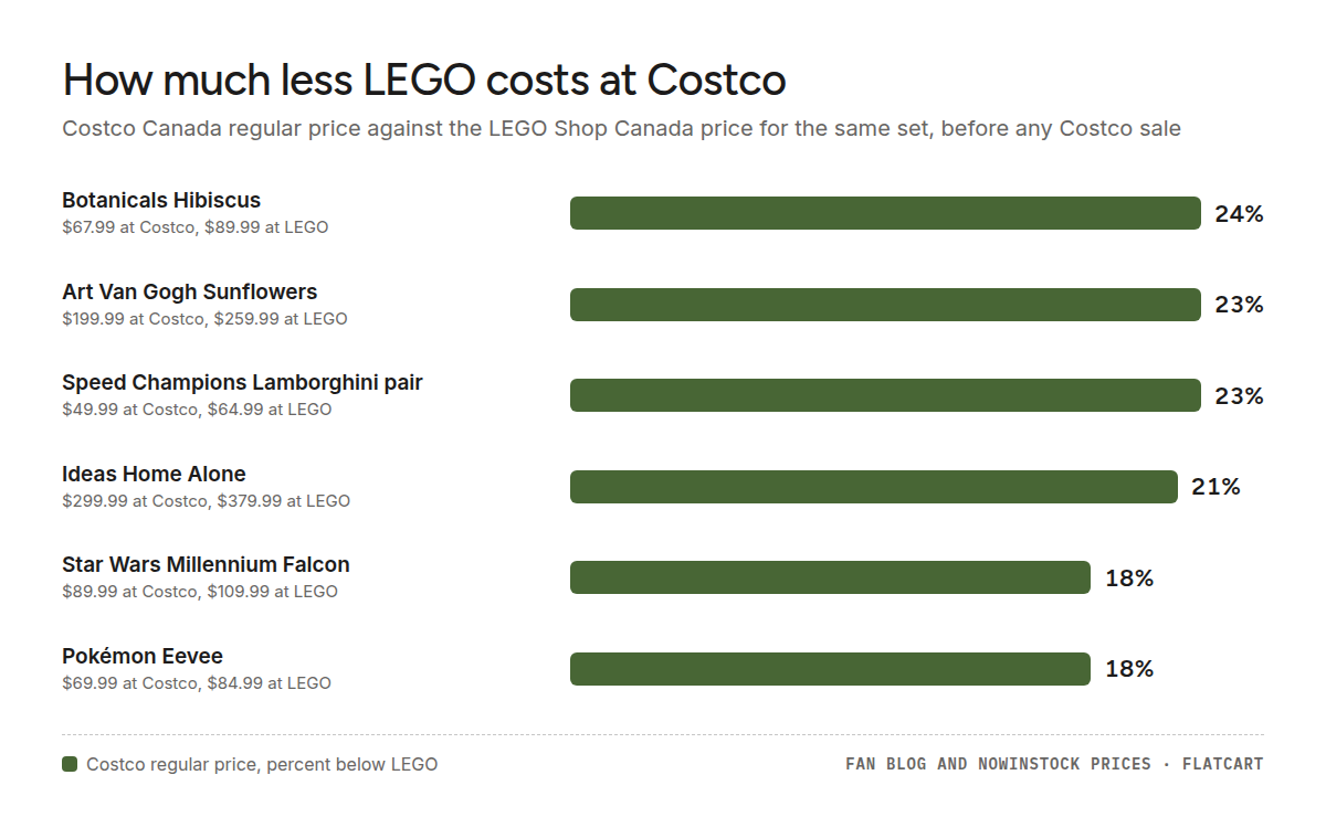 Bar chart of how much less the same LEGO sets cost at Costco Canada than at the LEGO Shop Canada, in percent: Botanicals Hibiscus 24%, Art Van Gogh Sunflowers 23%, Speed Champions Lamborghini pair 23%, Ideas Home Alone 21%, Star Wars Millennium Falcon 18%, Pokémon Eevee 18%.