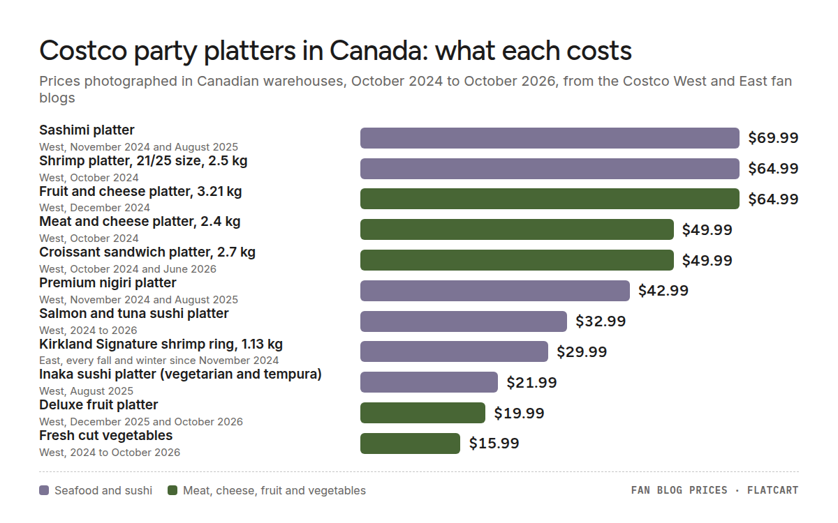 Bar chart of Costco party platter prices in Canada: Sashimi platter $69.99, Shrimp platter, 21/25 size, 2.5 kg $64.99, Fruit and cheese platter, 3.21 kg $64.99, Meat and cheese platter, 2.4 kg $49.99, Croissant sandwich platter, 2.7 kg $49.99, Premium nigiri platter $42.99, Salmon and tuna sushi platter $32.99, Kirkland Signature shrimp ring, 1.13 kg $29.99, Inaka sushi platter (vegetarian and tempura) $21.99, Deluxe fruit platter $19.99, Fresh cut vegetables $15.99.