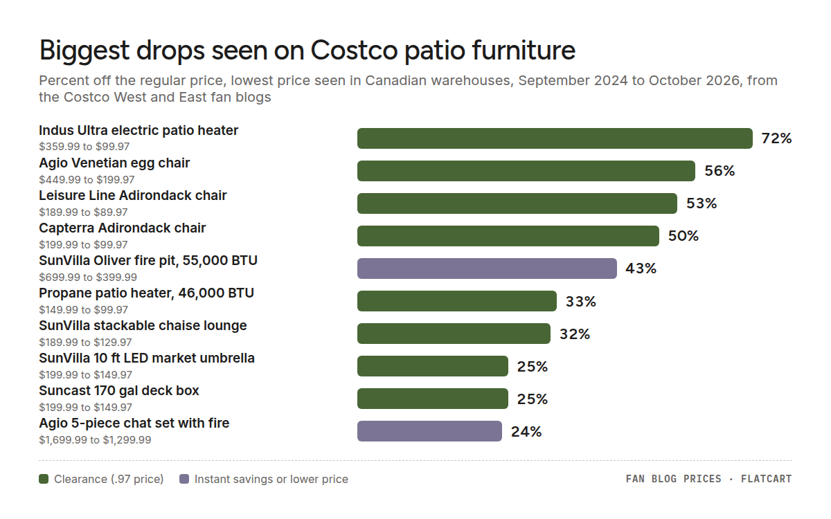 Bar chart of the biggest drops seen on Costco patio furniture in Canada, in percent off: Indus Ultra electric patio heater 72%, Agio Venetian egg chair 56%, Leisure Line Adirondack chair 53%, Capterra Adirondack chair 50%, SunVilla Oliver fire pit, 55,000 BTU 43%, Propane patio heater, 46,000 BTU 33%, SunVilla stackable chaise lounge 32%, SunVilla 10 ft LED market umbrella 25%, Suncast 170 gal deck box 25%, Agio 5-piece chat set with fire 24%. The deepest cuts were clearance prices on heaters, chairs and loungers late in the season.