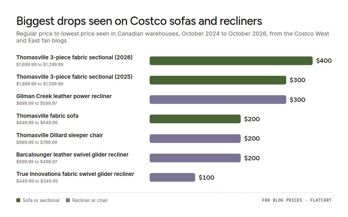 Bar chart of how far Costco sofas and recliners dropped below their regular price in Canada: Thomasville 3-piece fabric sectional $400 off, Gilman Creek leather power recliner $300 off, Thomasville fabric sofa $200 off, Thomasville Dillard sleeper chair $200 off, Barcalounger leather swivel glider recliner $200 off, Thomasville Miles 3-piece fabric sectional $100 off, True Innovations fabric swivel glider recliner $100 off, Synergy leather pushback recliner $50 off. The biggest drops were $400 on the Thomasville sectional and $300 on the Gilman Creek power recliner.