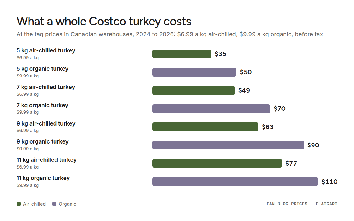 Bar chart of what a whole Costco Canada turkey costs by weight: 5 kg air-chilled turkey about $35, 5 kg organic turkey about $50, 7 kg air-chilled turkey about $49, 7 kg organic turkey about $70, 9 kg air-chilled turkey about $63, 9 kg organic turkey about $90, 11 kg air-chilled turkey about $77, 11 kg organic turkey about $110.
