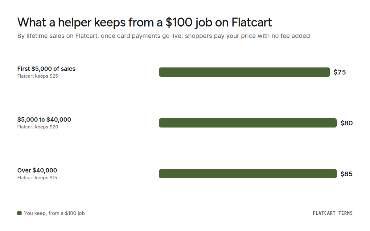 Bar chart of what a Flatcart helper keeps from a $100 job: First $5,000 of sales $75, $5,000 to $40,000 $80, Over $40,000 $85. The share Flatcart keeps falls from 25% to 20% to 15% as lifetime sales grow.