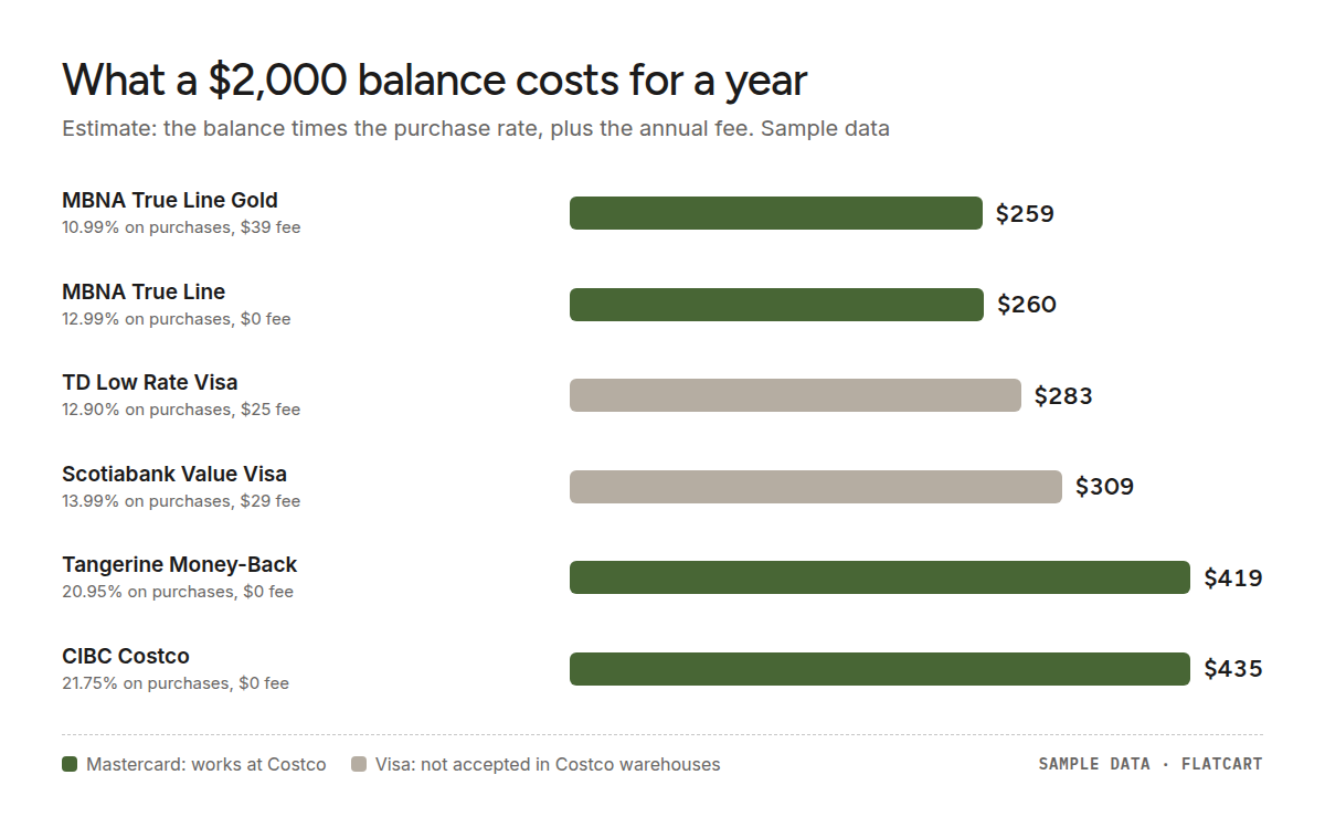 Bar chart of the estimated yearly cost of carrying a $2,000 balance, interest plus annual fee. Cheapest: MBNA True Line Gold at $259 and MBNA True Line at $260; the CIBC Costco Mastercard costs about $435.