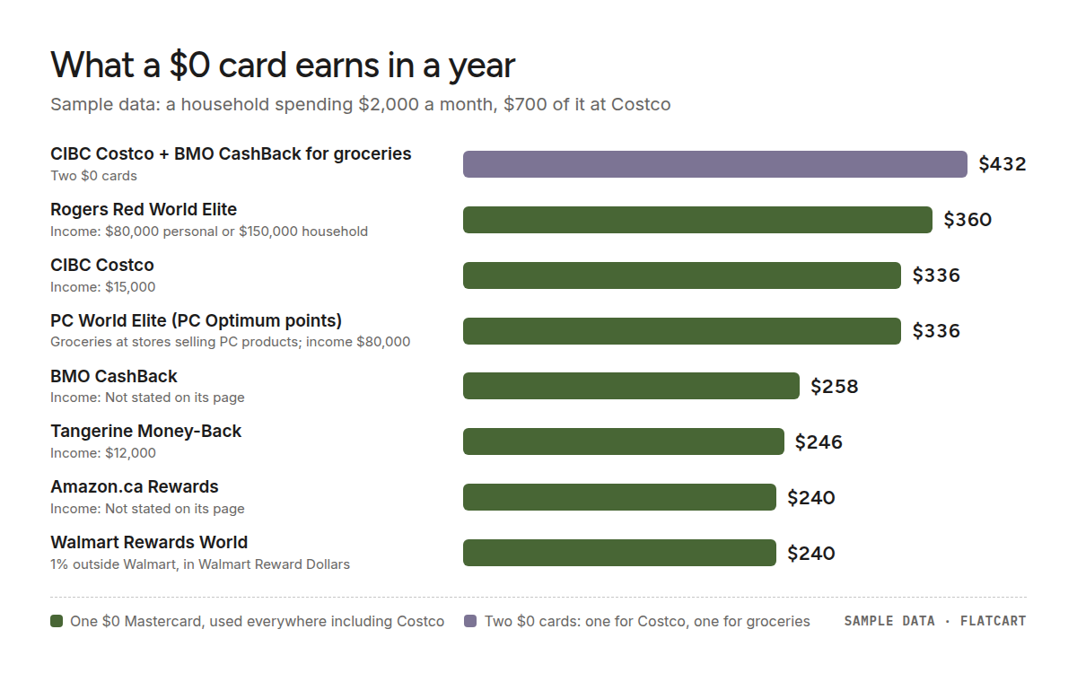 Bar chart of yearly rewards on $0 annual fee cards for a sample $2,000 a month budget. Two free cards together earn $432; the best single free cards are Rogers Red World Elite at $360 and the CIBC Costco Mastercard at $336; the lowest, flat 1% cards, earn $240.