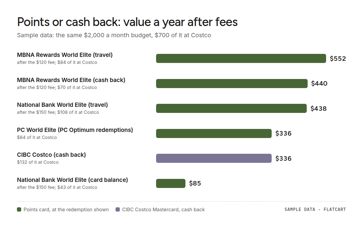 Bar chart of yearly rewards value after fees on a sample $2,000 a month budget. MBNA Rewards World Elite (travel) is highest at $552; the CIBC Costco Mastercard earns $336, the most of any card on the Costco part of the budget.