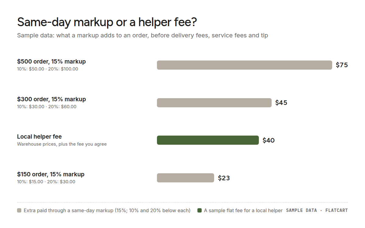Bar chart comparing what a 15% same-day markup adds to Costco orders with a sample $40 helper fee: $22.50 on a $150 order, $45.00 on $300 and $75.00 on $500. Above about $267 the markup alone costs more than the helper fee.