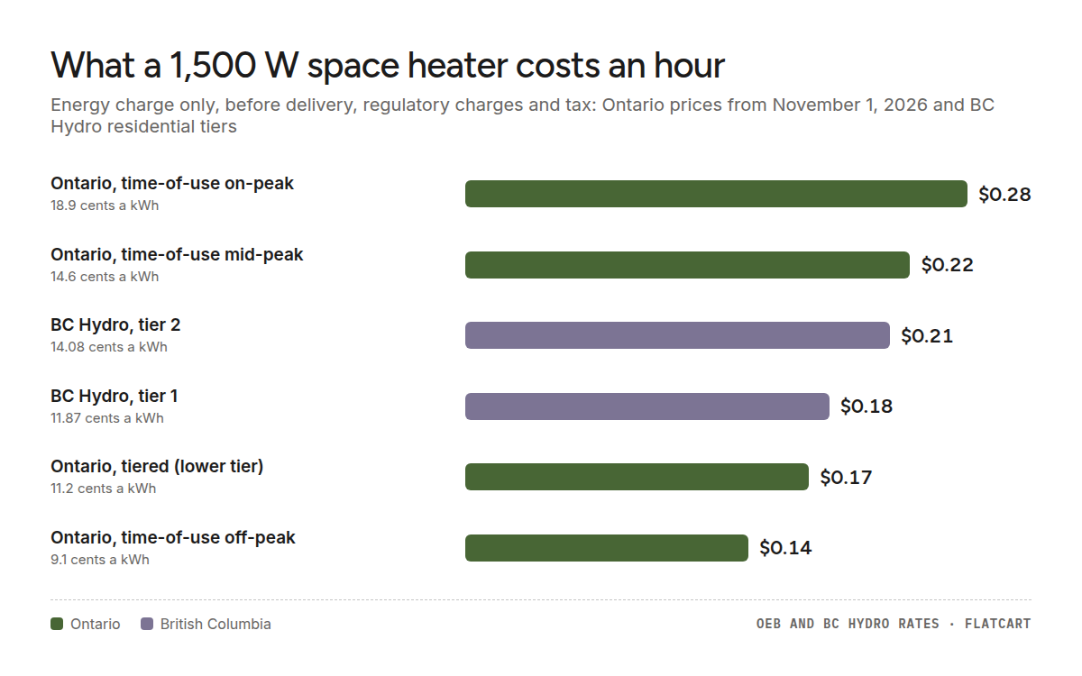 Bar chart of what a 1,500 watt space heater costs to run for an hour: Ontario, time-of-use on-peak $0.28, Ontario, time-of-use mid-peak $0.22, BC Hydro, tier 2 $0.21, BC Hydro, tier 1 $0.18, Ontario, tiered (lower tier) $0.17, Ontario, time-of-use off-peak $0.14.